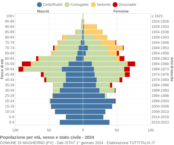 Grafico Popolazione per età, sesso e stato civile Comune di Magherno (PV)