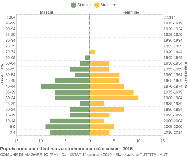 Grafico cittadini stranieri - Magherno 2015