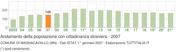 Grafico andamento popolazione stranieri Comune di Magnacavallo (MN)