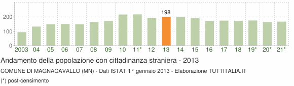 Grafico andamento popolazione stranieri Comune di Magnacavallo (MN)