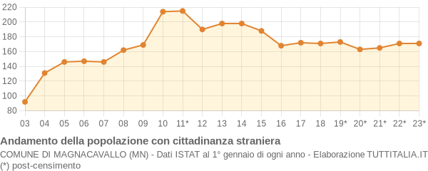 Andamento popolazione stranieri Comune di Magnacavallo (MN)