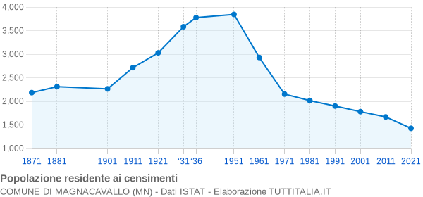 Grafico andamento storico popolazione Comune di Magnacavallo (MN)