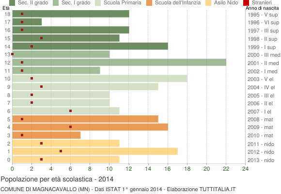 Grafico Popolazione in età scolastica - Magnacavallo 2014