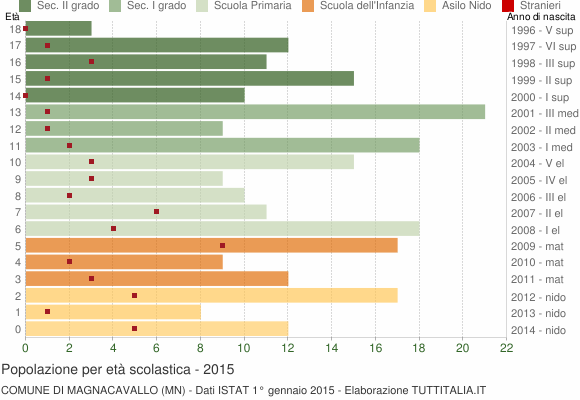 Grafico Popolazione in età scolastica - Magnacavallo 2015