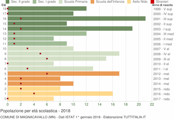 Grafico Popolazione in età scolastica - Magnacavallo 2018