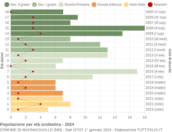 Grafico Popolazione in età scolastica - Magnacavallo 2024