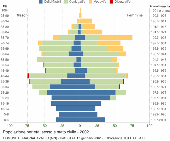 Grafico Popolazione per età, sesso e stato civile Comune di Magnacavallo (MN)