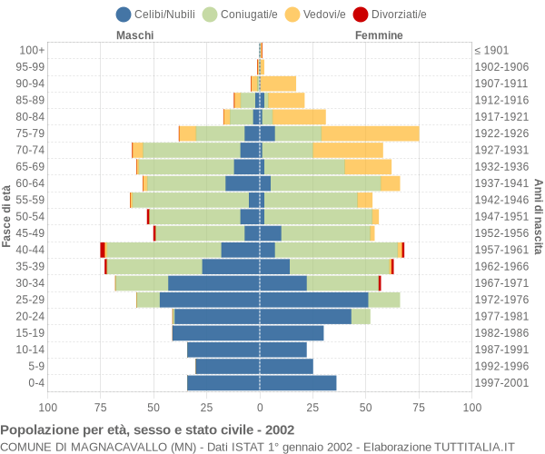 Grafico Popolazione per età, sesso e stato civile Comune di Magnacavallo (MN)