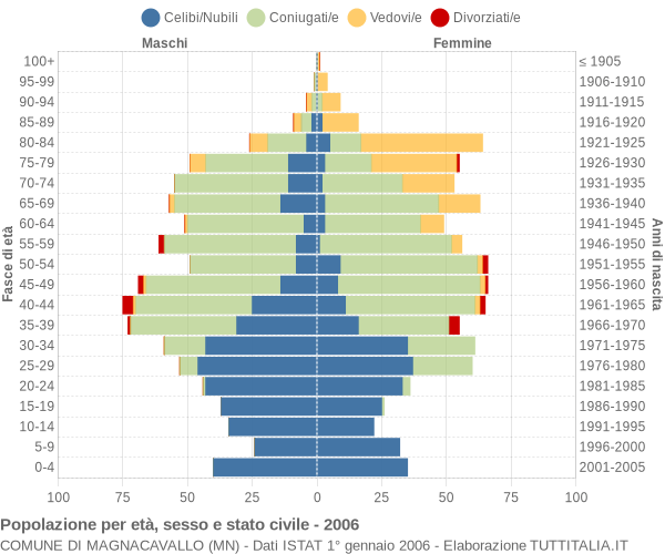 Grafico Popolazione per età, sesso e stato civile Comune di Magnacavallo (MN)