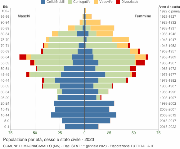 Grafico Popolazione per età, sesso e stato civile Comune di Magnacavallo (MN)