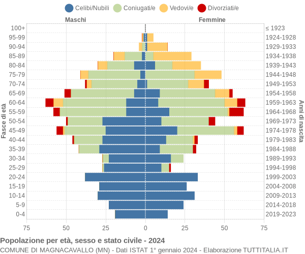 Grafico Popolazione per età, sesso e stato civile Comune di Magnacavallo (MN)