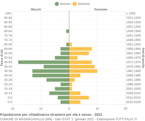 Grafico cittadini stranieri - Magnacavallo 2021