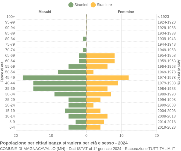 Grafico cittadini stranieri - Magnacavallo 2024