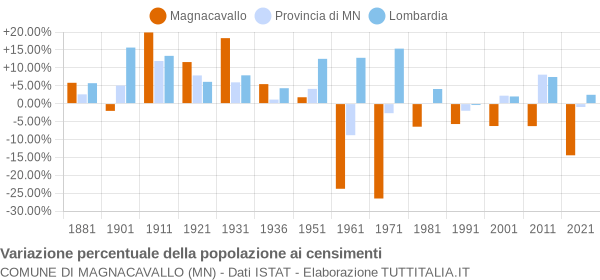 Grafico variazione percentuale della popolazione Comune di Magnacavallo (MN)