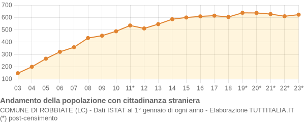 Andamento popolazione stranieri Comune di Robbiate (LC)