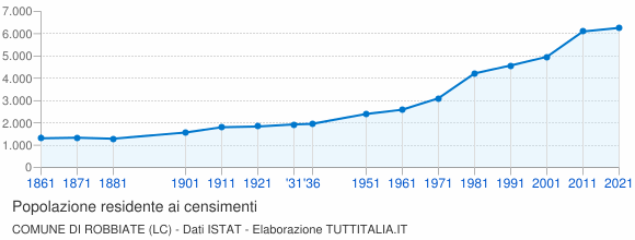 Grafico andamento storico popolazione Comune di Robbiate (LC)
