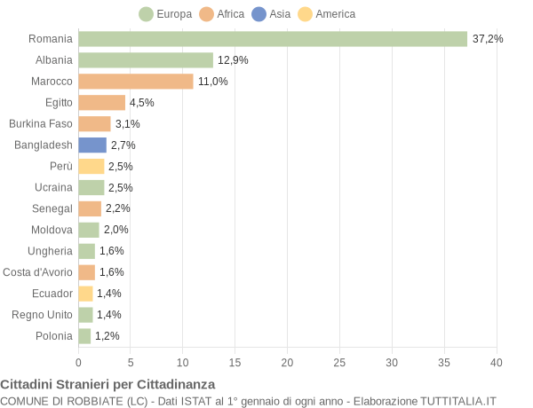 Grafico cittadinanza stranieri - Robbiate 2012