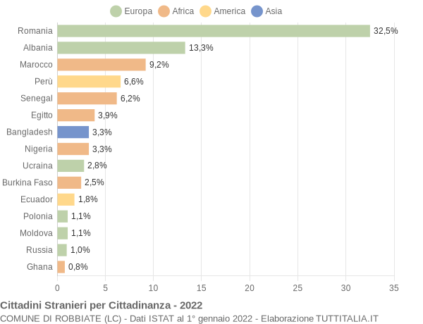 Grafico cittadinanza stranieri - Robbiate 2022