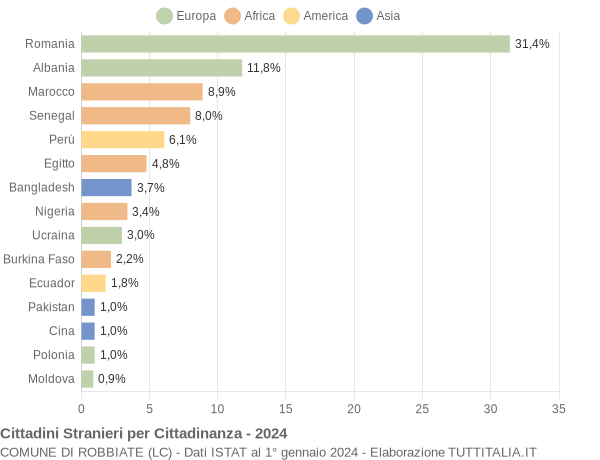 Grafico cittadinanza stranieri - Robbiate 2024