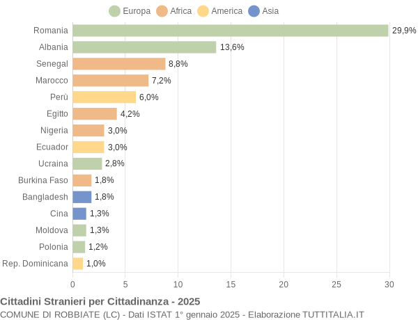 Grafico cittadinanza stranieri - Robbiate 2025