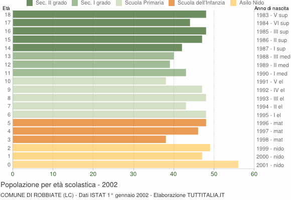 Grafico Popolazione in età scolastica - Robbiate 2002