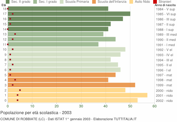 Grafico Popolazione in età scolastica - Robbiate 2003