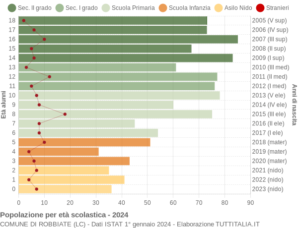 Grafico Popolazione in età scolastica - Robbiate 2024