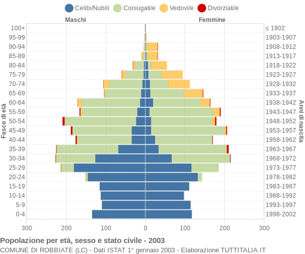 Grafico Popolazione per età, sesso e stato civile Comune di Robbiate (LC)