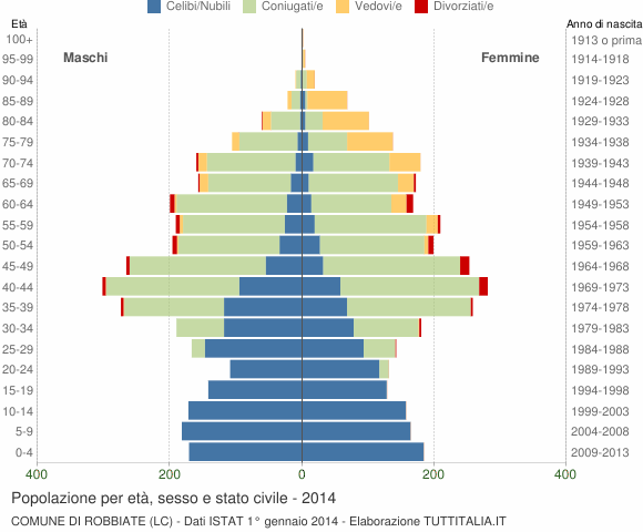 Grafico Popolazione per età, sesso e stato civile Comune di Robbiate (LC)