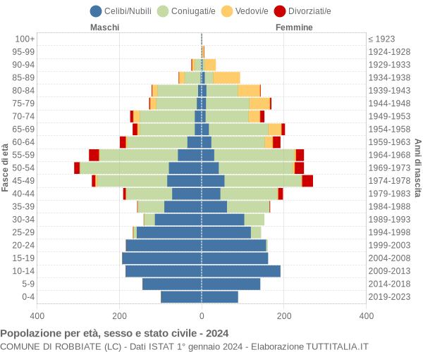 Grafico Popolazione per età, sesso e stato civile Comune di Robbiate (LC)