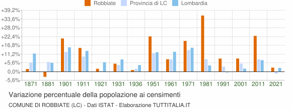 Grafico variazione percentuale della popolazione Comune di Robbiate (LC)