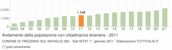 Grafico andamento popolazione stranieri Comune di Trezzano sul Naviglio (MI)