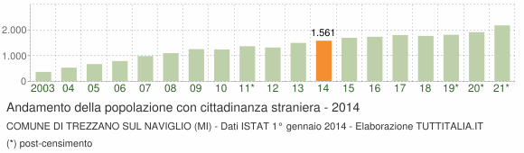 Grafico andamento popolazione stranieri Comune di Trezzano sul Naviglio (MI)
