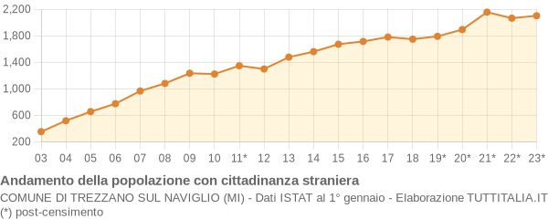 Andamento popolazione stranieri Comune di Trezzano sul Naviglio (MI)