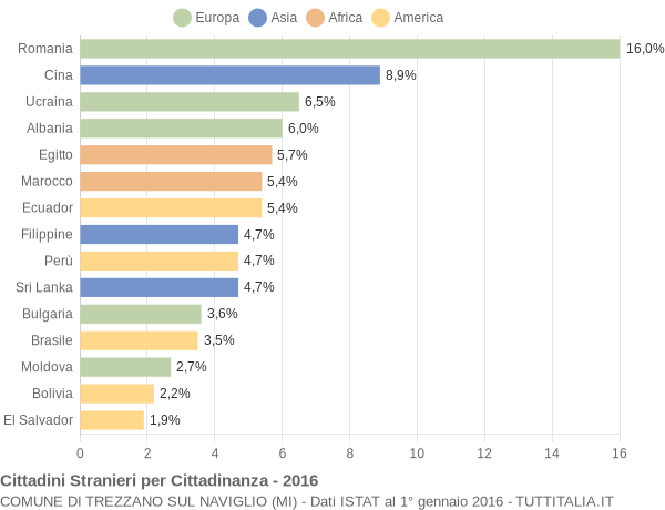 Grafico cittadinanza stranieri - Trezzano sul Naviglio 2016