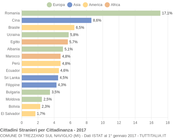 Grafico cittadinanza stranieri - Trezzano sul Naviglio 2017