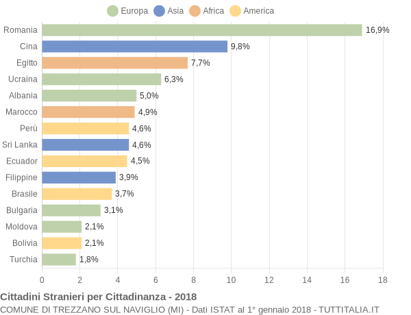 Grafico cittadinanza stranieri - Trezzano sul Naviglio 2018