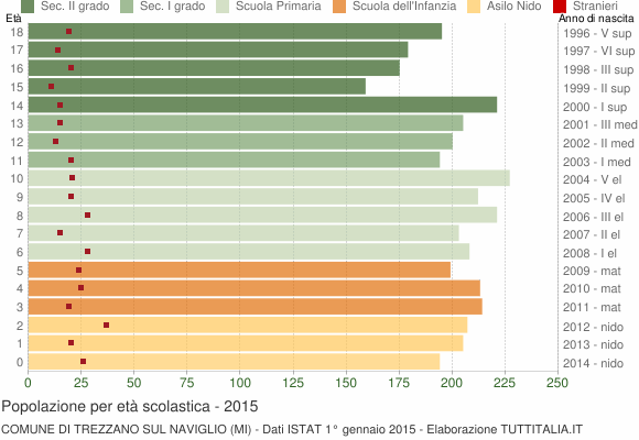 Grafico Popolazione in età scolastica - Trezzano sul Naviglio 2015