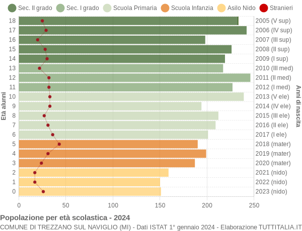 Grafico Popolazione in età scolastica - Trezzano sul Naviglio 2024