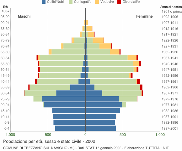 Grafico Popolazione per età, sesso e stato civile Comune di Trezzano sul Naviglio (MI)
