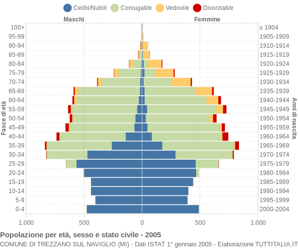 Grafico Popolazione per età, sesso e stato civile Comune di Trezzano sul Naviglio (MI)