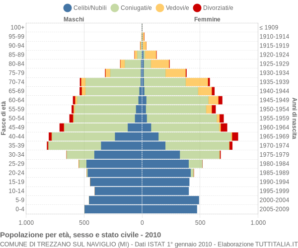 Grafico Popolazione per età, sesso e stato civile Comune di Trezzano sul Naviglio (MI)