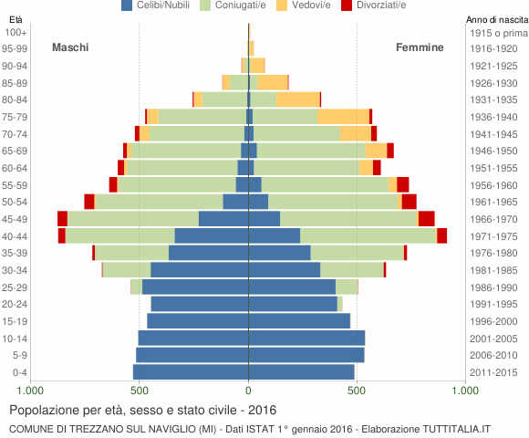 Grafico Popolazione per età, sesso e stato civile Comune di Trezzano sul Naviglio (MI)