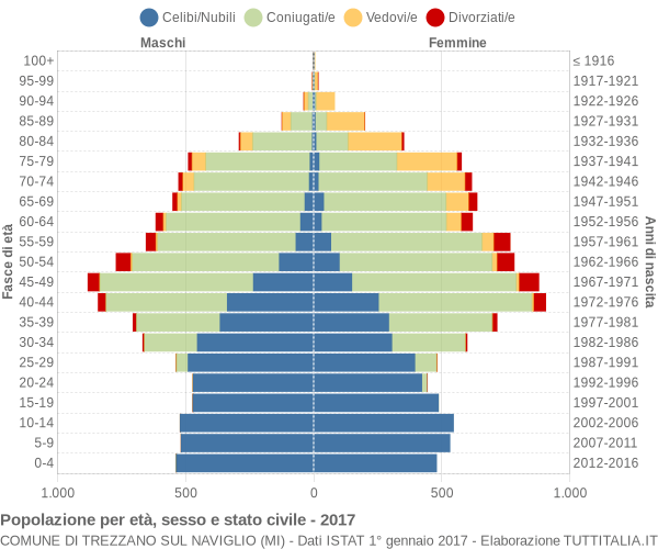 Grafico Popolazione per età, sesso e stato civile Comune di Trezzano sul Naviglio (MI)