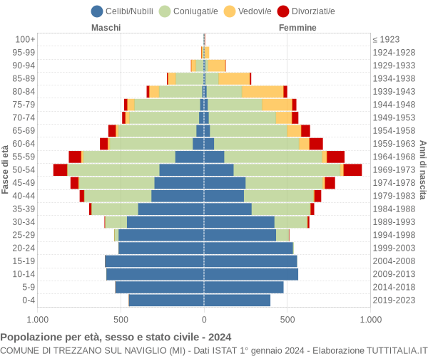 Grafico Popolazione per età, sesso e stato civile Comune di Trezzano sul Naviglio (MI)