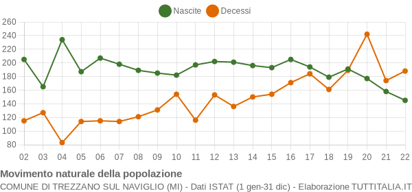 Grafico movimento naturale della popolazione Comune di Trezzano sul Naviglio (MI)