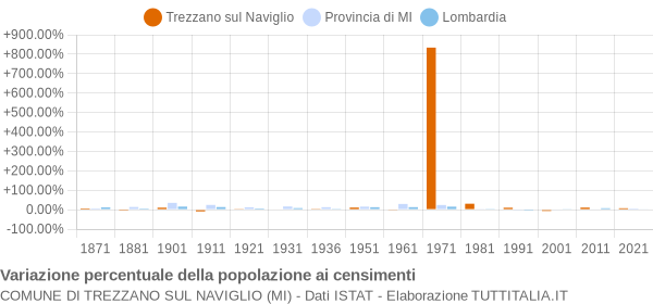 Grafico variazione percentuale della popolazione Comune di Trezzano sul Naviglio (MI)