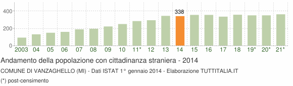 Grafico andamento popolazione stranieri Comune di Vanzaghello (MI)