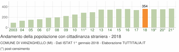 Grafico andamento popolazione stranieri Comune di Vanzaghello (MI)