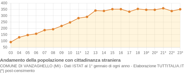 Andamento popolazione stranieri Comune di Vanzaghello (MI)